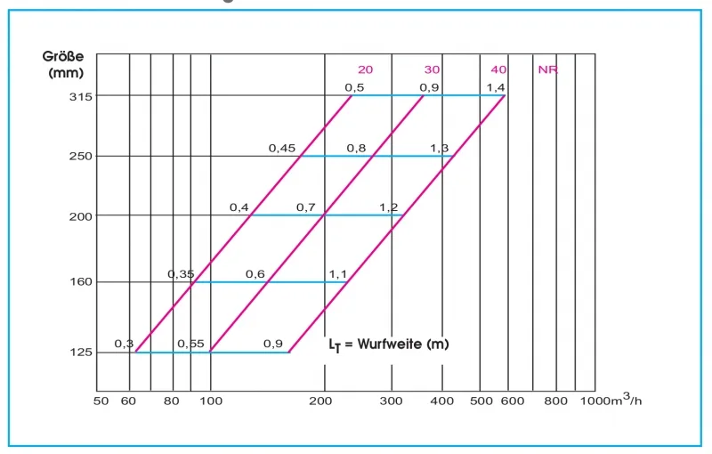 Dralldurchlass WS220P Ø125 mm Systemplatte 594x594 mm aus Stahl, RAL 9010 (reinweiß) lackiert – Bild 3